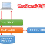 WordPressの仕組み